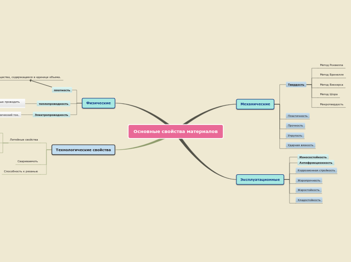 Основные свойства материалов