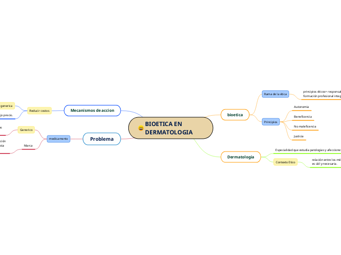 BIOETICA EN DERMATOLOGIA