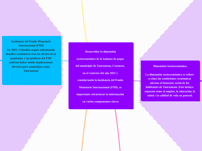  Desarrollar la dimensión socioeconómica de la balanza de pagos del municipio de Tauramena, Casanare, en el contexto del año 2021 y considerando la incidencia del Fondo Monetario Internacional (FMI), es importante estructurar la información en varios 