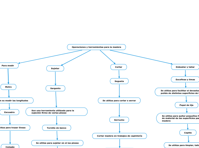Operaciones y herramientas para la madera
