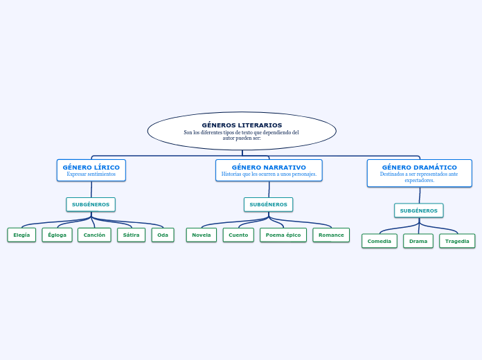 GÉNEROS LITERARIOS
Son los diferentes tipos de texto que dependiendo del autor pueden ser: