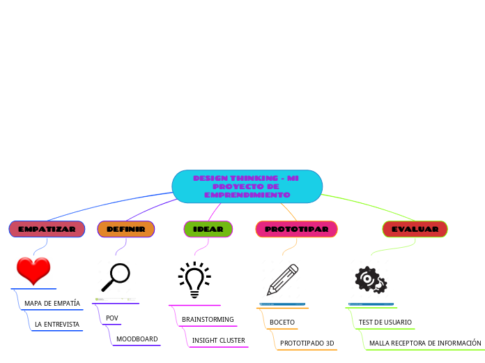 DESIGN THINKING - MI PROYECTO DE EMPRENDIMIENTO