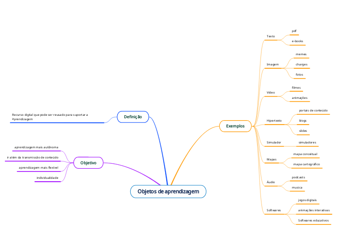 Objetos de aprendizagem