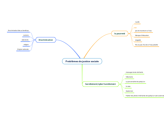 Problèmes de justice sociale
