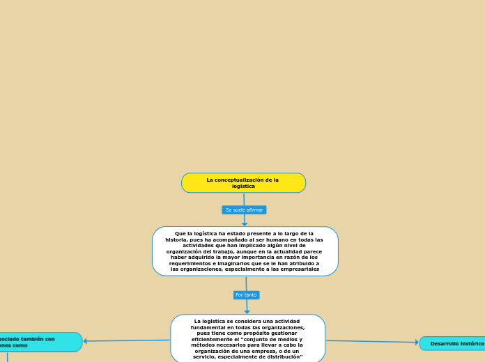 La conceptualización de la logística