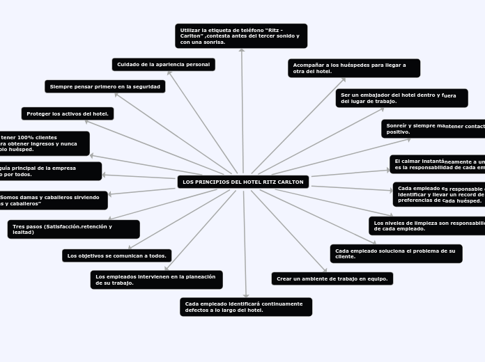 LOS PRINCIPIOS DEL HOTEL RITZ CARLTON