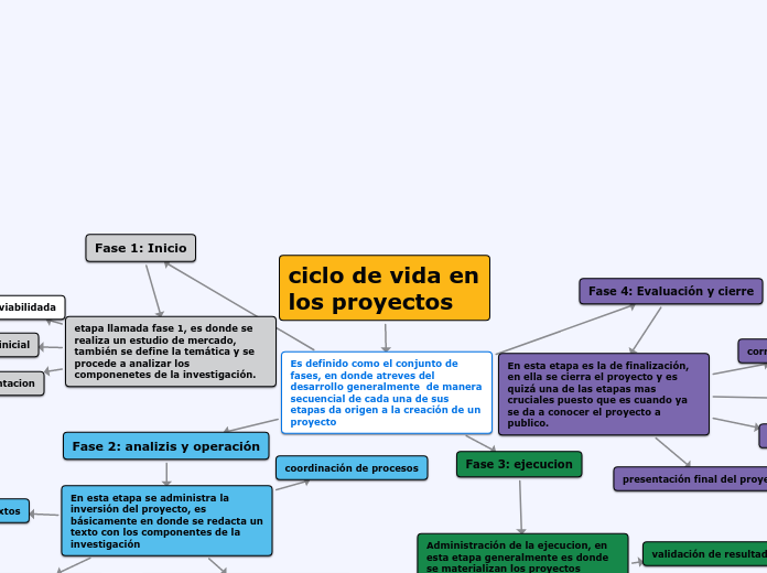 ciclo de vida en los proyectos