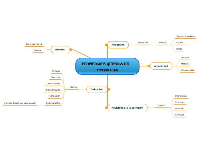 PROPIEDADES QUIMICAS DE    MATERIALES