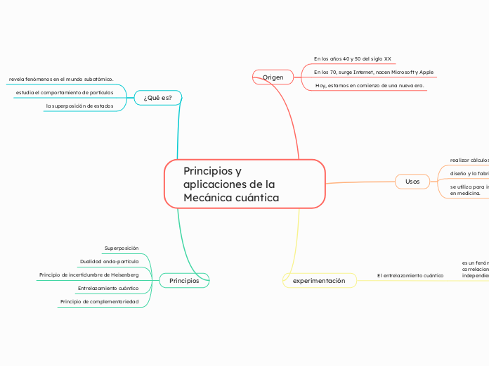 Principios y aplicaciones de la Mecánica cuántica 