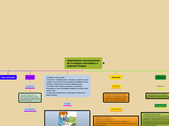 Habilidades comunicativas
de la lengua extranjera o
segunda lengua