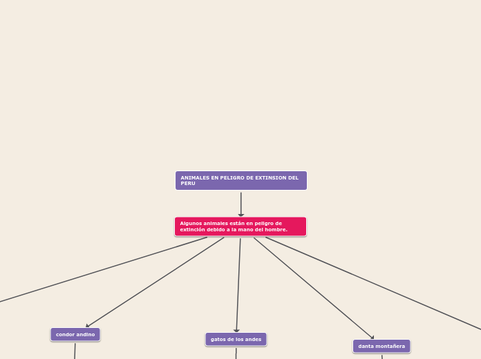 ANIMALES EN PELIGRO DE EXTINSION DEL        PERU