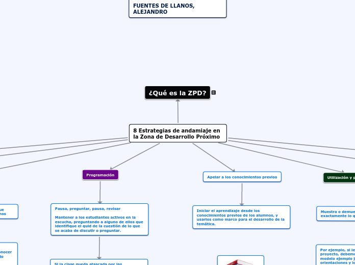 8 Estrategias de andamiaje en la Zona de Desarrollo Próximo