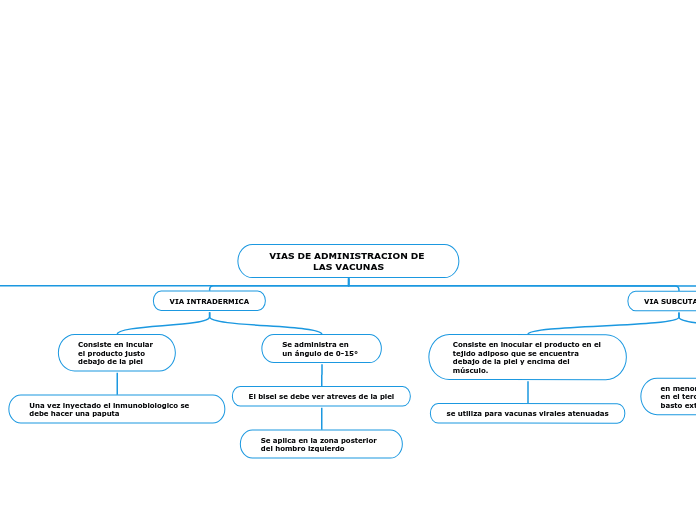 VIAS DE ADMINISTRACION DE LAS VACUNAS