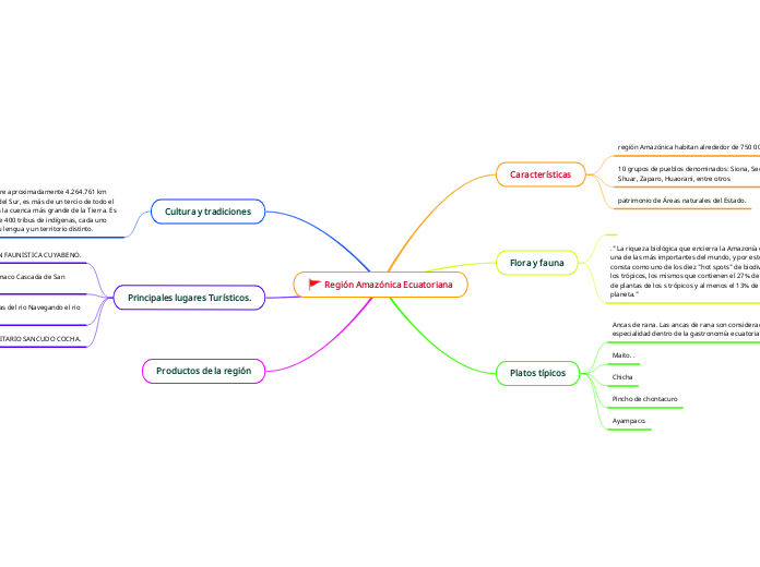 Región Amazónica Ecuatoriana