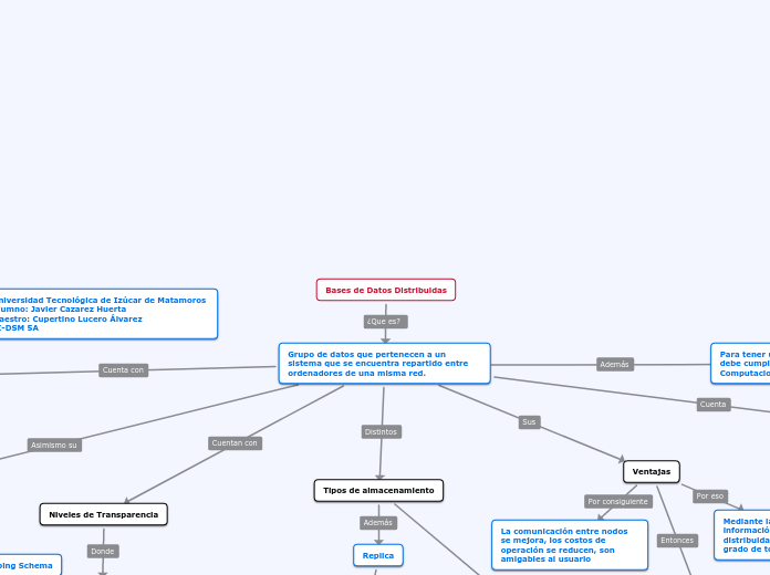 Bases de Datos Distribuidas