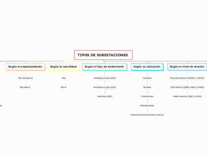 TIPOS DE SUBESTACIONES 