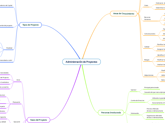 Administración de Proyectos