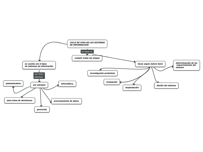 CICLO DE VIDA DE LOS SISTEMAS
DE INFORMACION