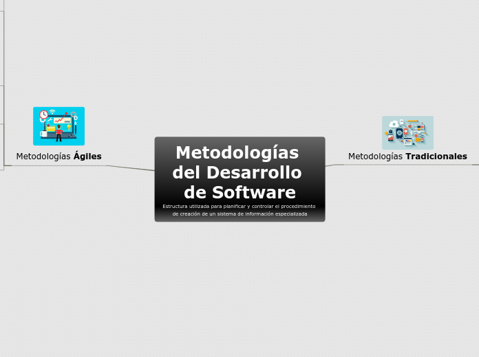 Metodologías del Desarrollo de Software
Estructura utilizada para planificar y controlar el procedimiento de creación de un sistema de información especializada