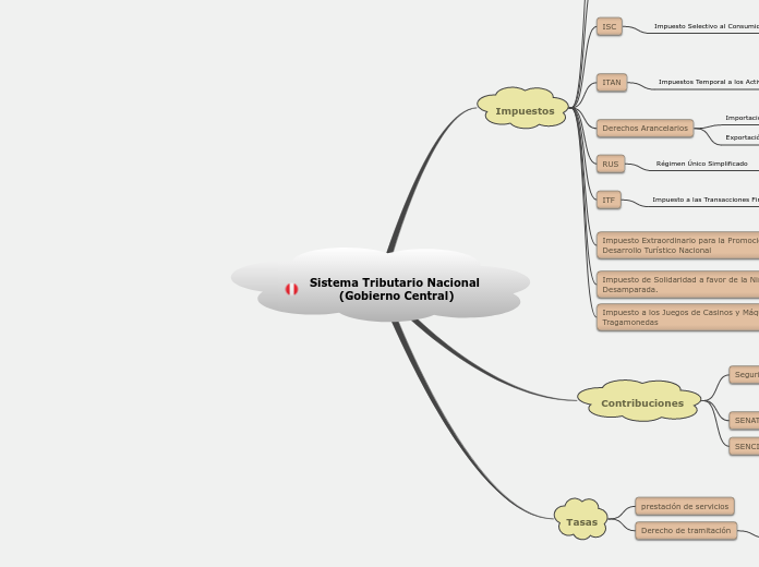 Sistema Tributario Nacional (Gobierno Central)