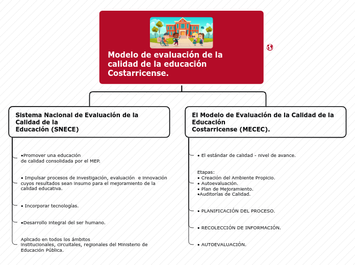 Modelo de evaluación de la      calidad de la educación Costarricense.