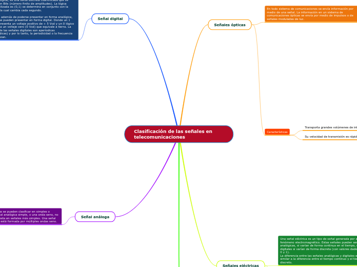 Clasificación de las señales en telecomunicaciones