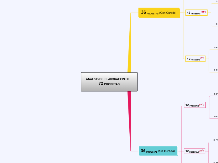 ANALISIS DE  ELABORACION DE    72 PROBETAS