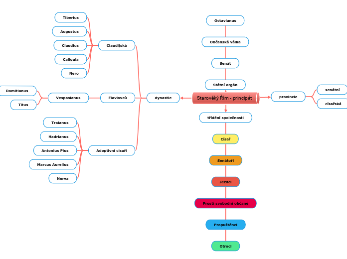 Starověký Řím - principát