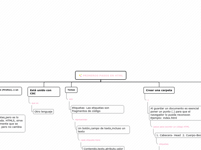 Organigrama arbol