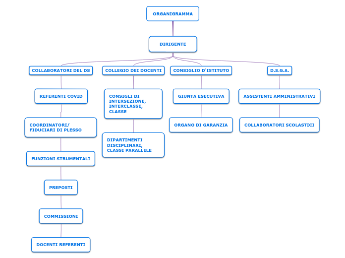 ORGANIGRAMMA