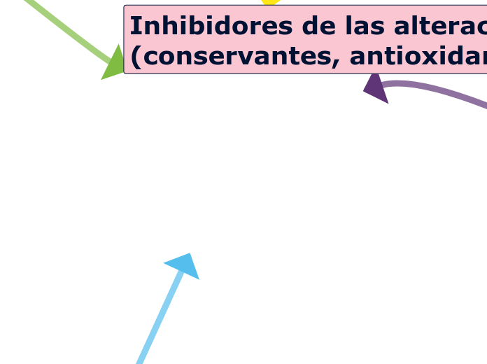 Inhibidores de las alteraciones Químicas y Biológicas (conservantes, antioxidantes y agentes quelantes)