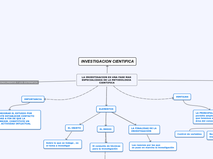 LA INVESTIGACION ES UNA FASE MAS ESPECIALIZADA DE LA METODOLOGIA CIENTIFICA