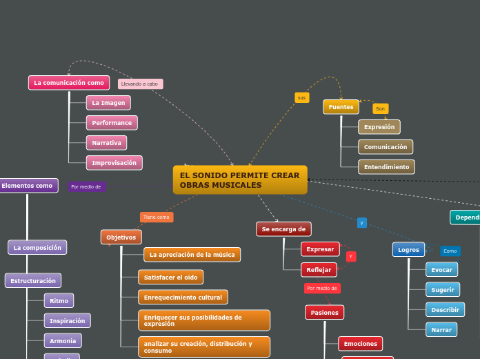 Organigrama arbol