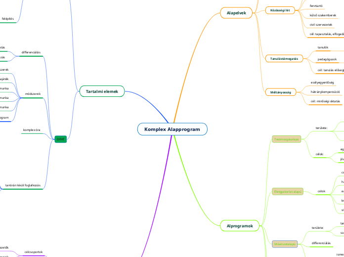 Komplex Alapprogram - gondolattérkép