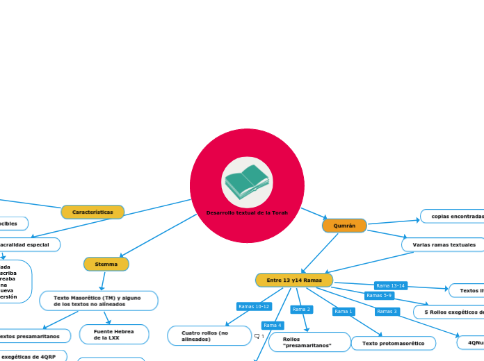 Desarrollo textual de la Torah