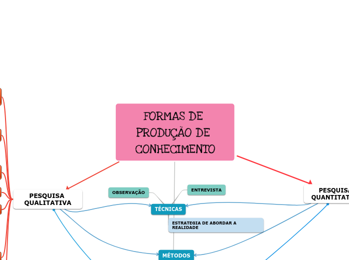 FORMAS DE PRODUÇÃO DE CONHECIMENTO