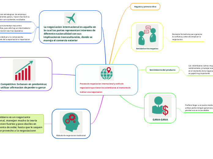 Proceso de negociacion internacional y estilo de negociacion que tienen los colombianos al momento de realizar una negociacion