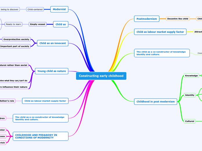 Constructing early childhood