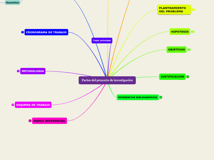 Partes del proyecto de investigación