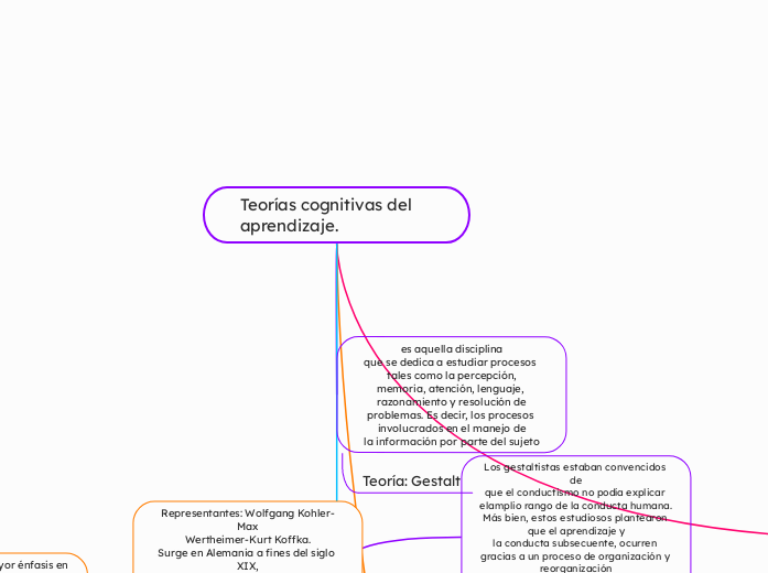 Teorías cognitivas del aprendizaje.