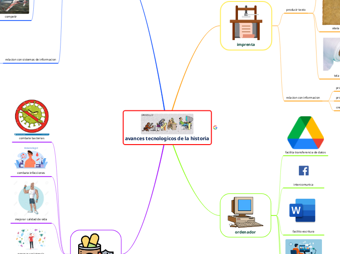 avances tecnologicos de la historia
