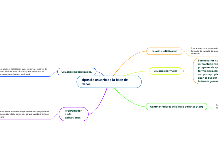 tipos de usuario de la base de datos