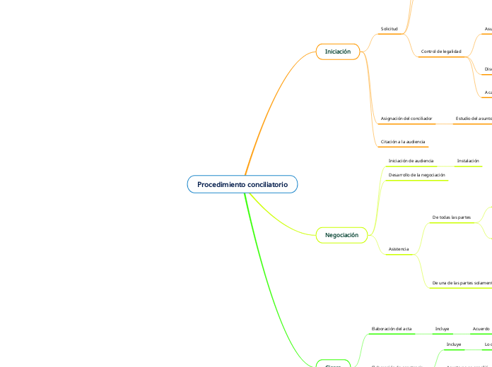 Procedimiento conciliatorio