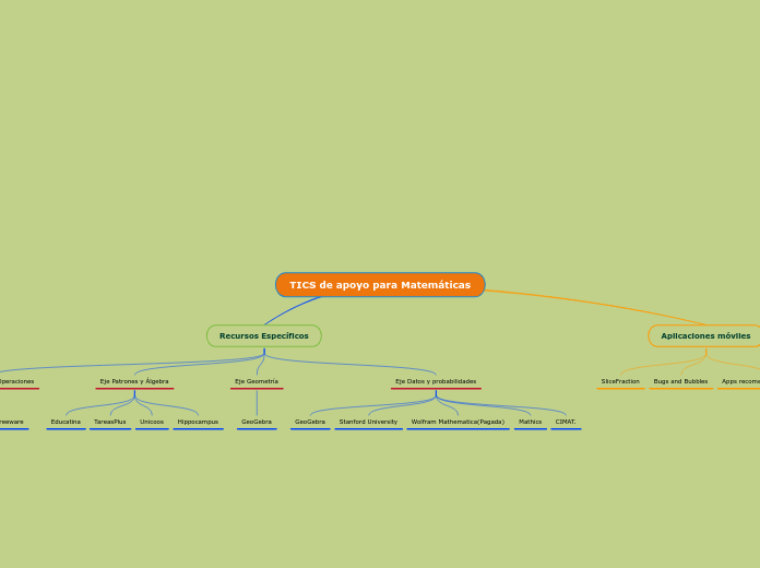 TICS de apoyo para Matemáticas