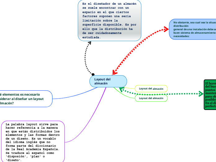 Layout del almacén