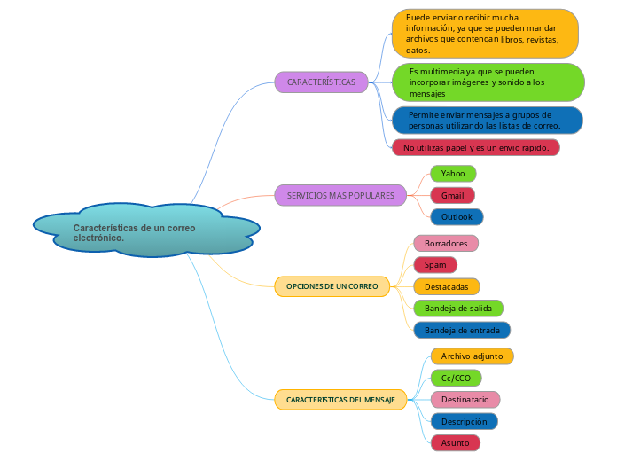 Características de un correo electrónico.