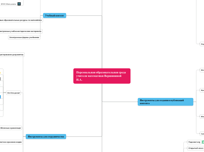 Персональная образовательная среда учителя математики Вершининой И.А.