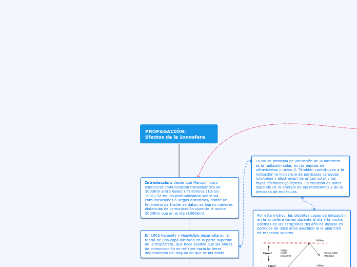 PROPAGACIÓN Efectos de la Ionosfera