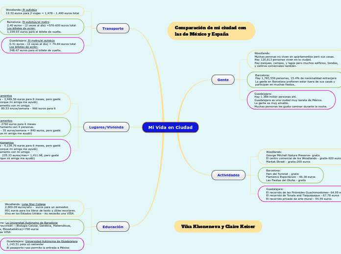 Mi Vida en Ciudad Mindmap