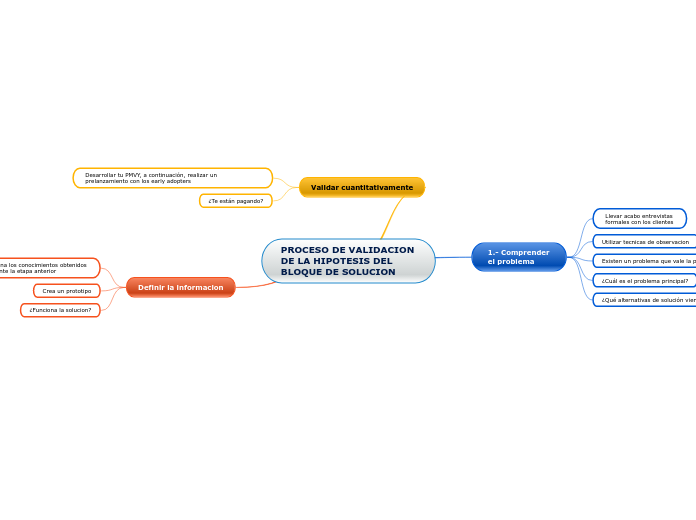 PROCESO DE VALIDACION DE LA HIPOTESIS DEL BLOQUE DE SOLUCION